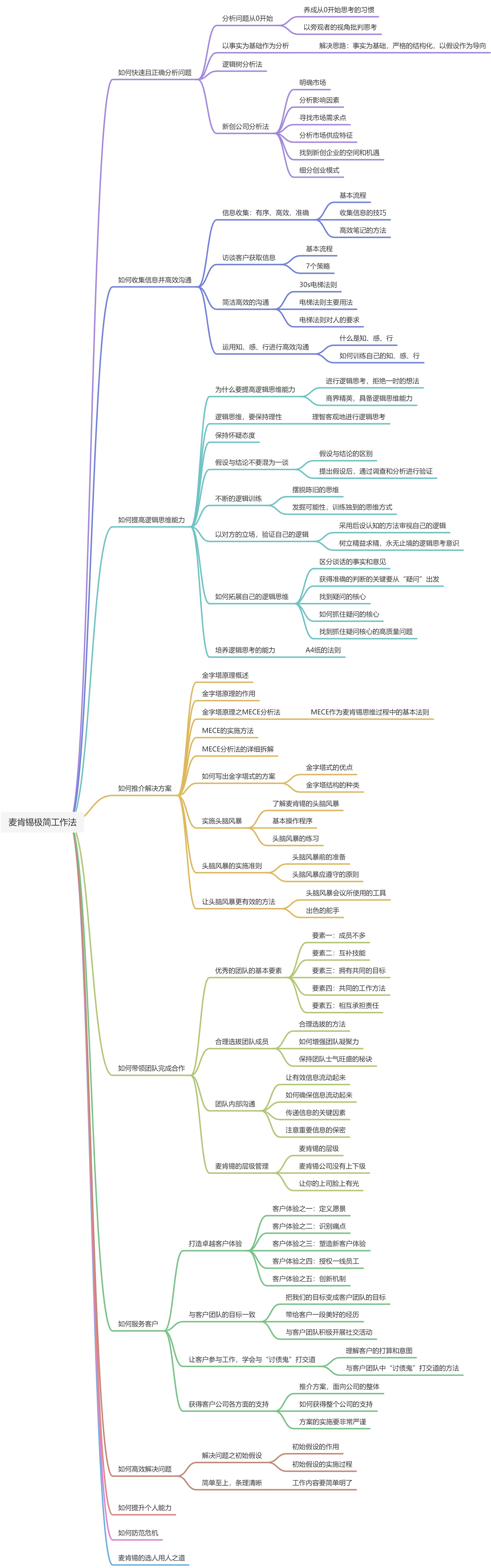 《麦肯锡极简工作法》读书笔记 - 图1