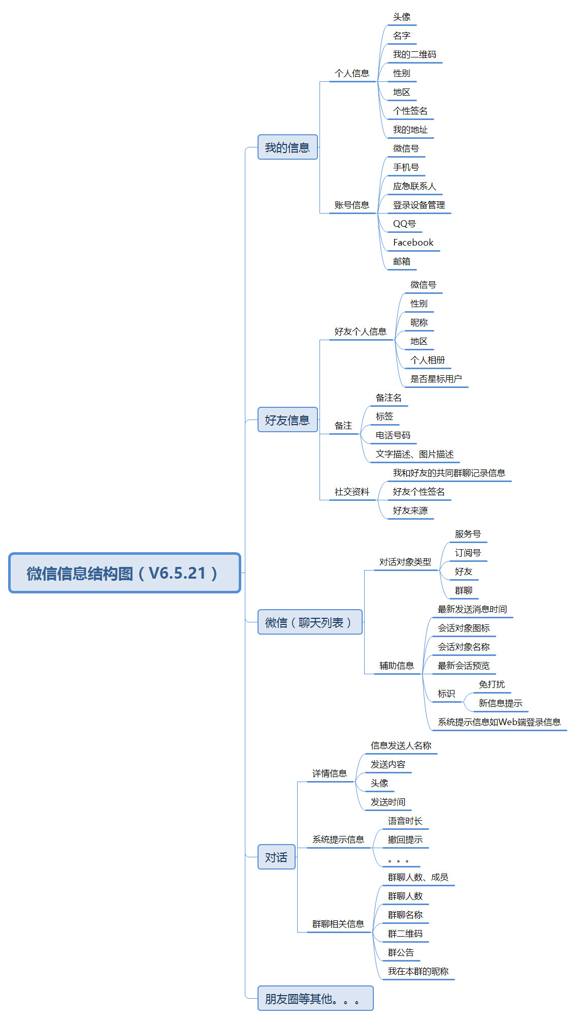 功能结构图，信息结构图，产品结构图的差别 - 图8