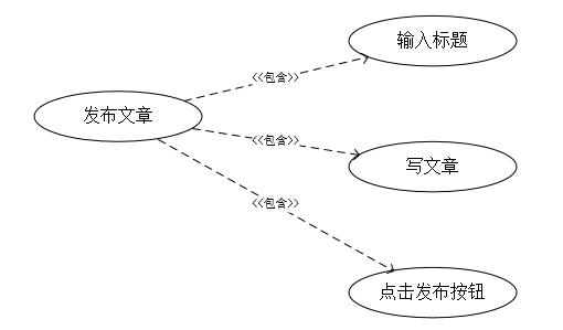 产品需求-绘制用例图 - 图2