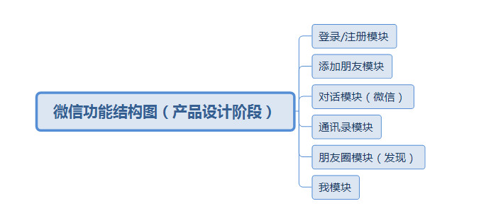 功能结构图，信息结构图，产品结构图的差别 - 图3