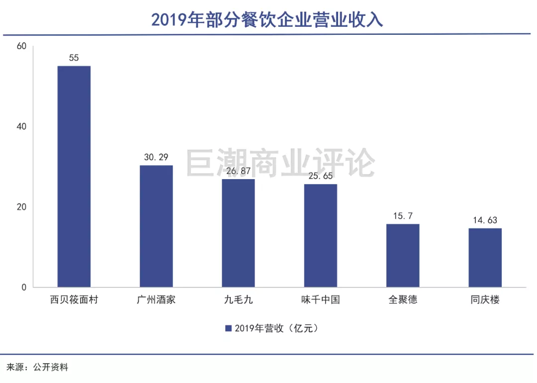 西贝上市-缺的不只是钱 - 图2