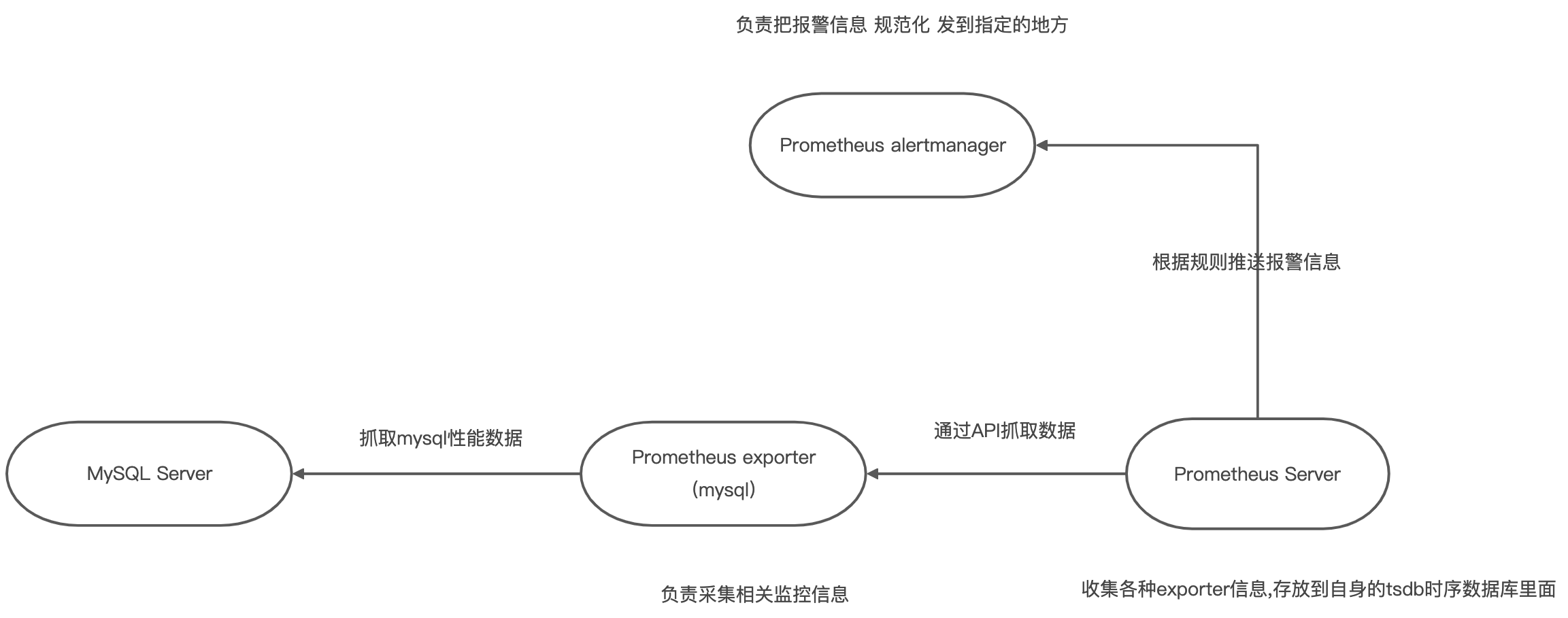 Prometheus实践 - 图1