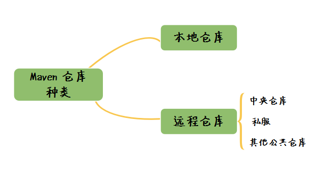 Maven 仓库 - 图1