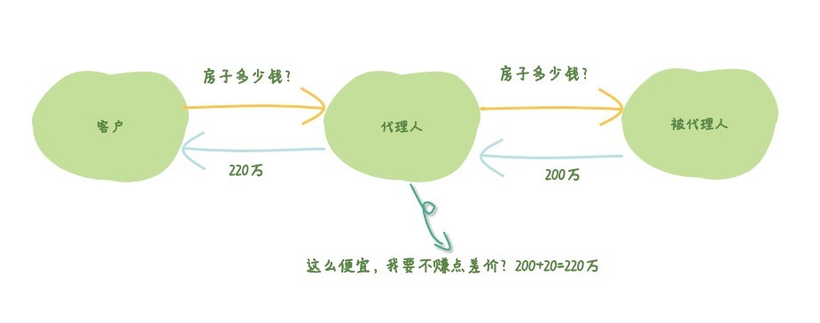 代理模式 - 图1