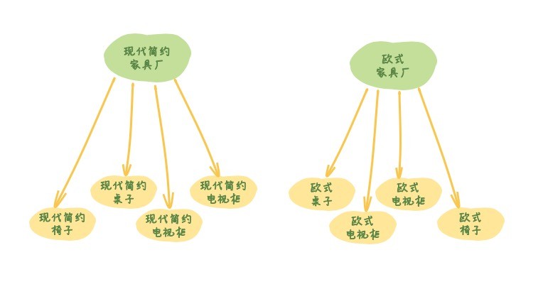 抽象工厂模式 - 图1