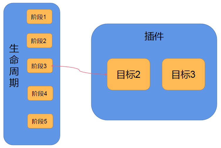 Maven 生命周期 - 图4