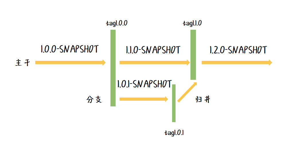 Maven 版本管理 - 图2