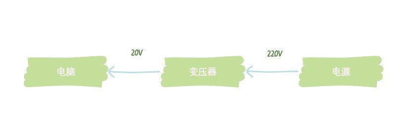 适配器模式 - 图1