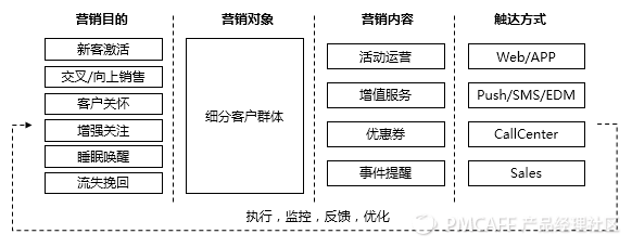 CRM体系 - 图20