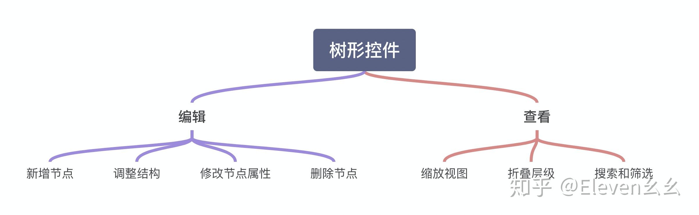 树形控件在生产力工具中的设计 - 图6