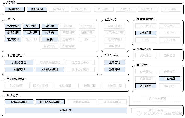 CRM体系 - 图28