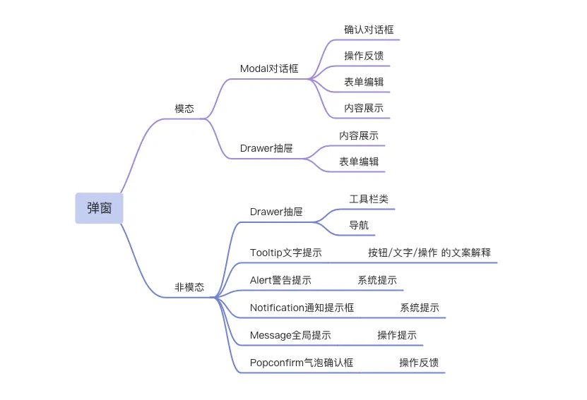 B端弹窗设计 - 图2