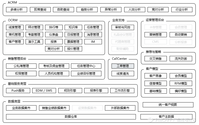 CRM体系 - 图25