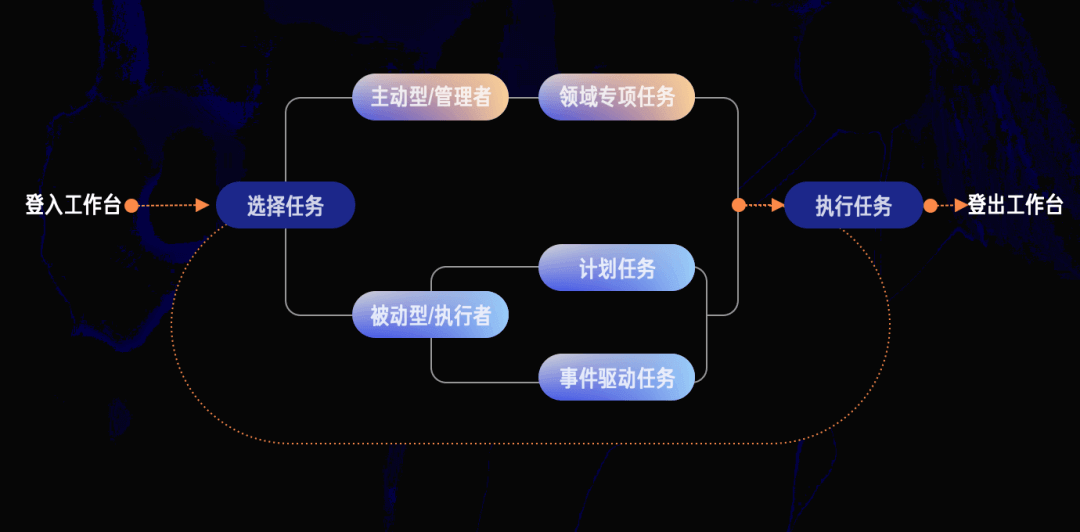 解锁B端工作台设计之客服系统重构 - 图3