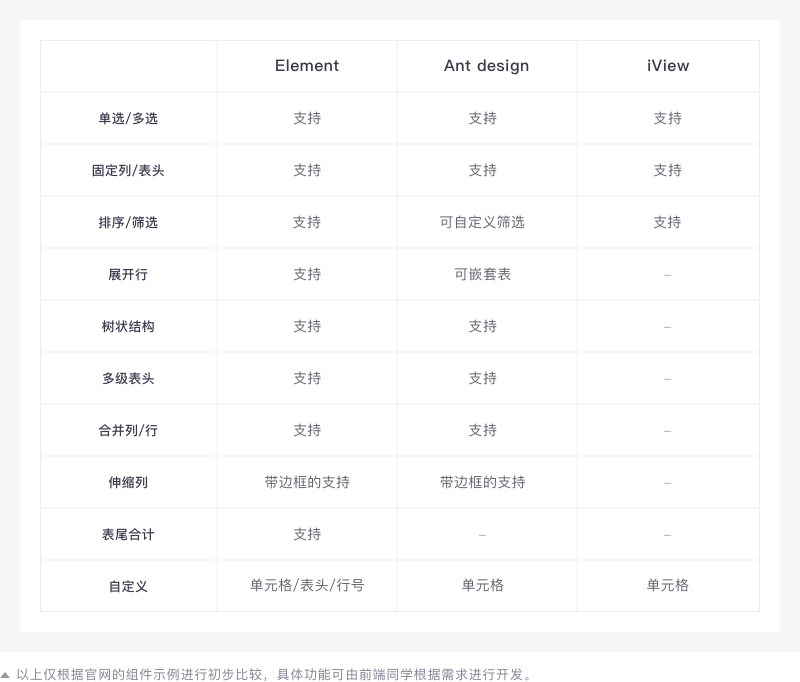 B端后台表格（table）如何设计 - 图14