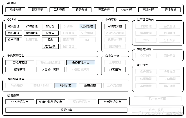 CRM体系 - 图13