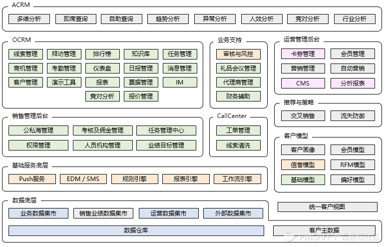 CRM体系 - 图31