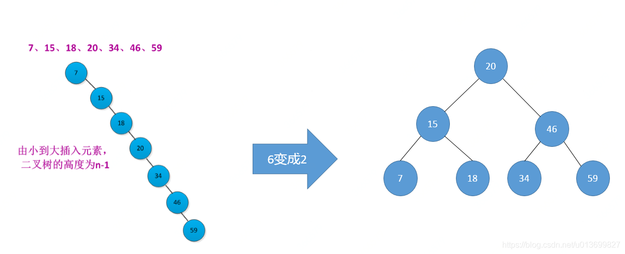 根据树型数据结构分析Mysql索引 - 图5