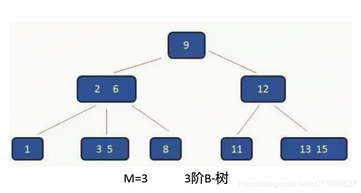 根据树型数据结构分析Mysql索引 - 图11