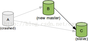 mysql 5.5、5.6、5.7的主从复制改进 - 图1