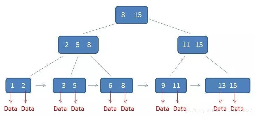 根据树型数据结构分析Mysql索引 - 图13