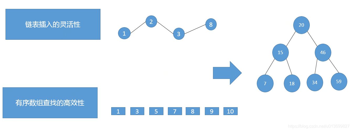 根据树型数据结构分析Mysql索引 - 图1