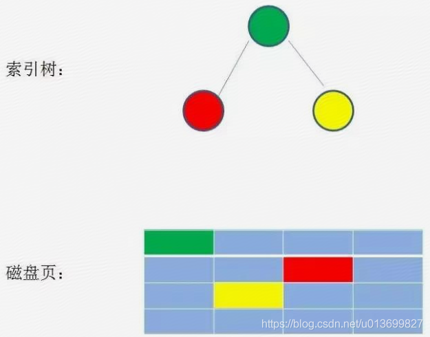 根据树型数据结构分析Mysql索引 - 图10