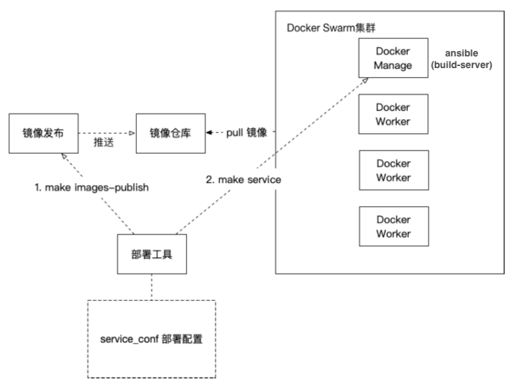 deploy工程 - 图1