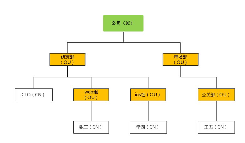 openladp - 图1