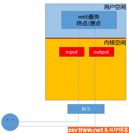 linux防火墙 - 图2