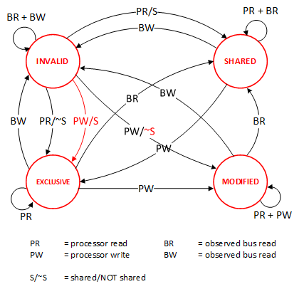 与程序员相关的CPU缓存知识 - 图7