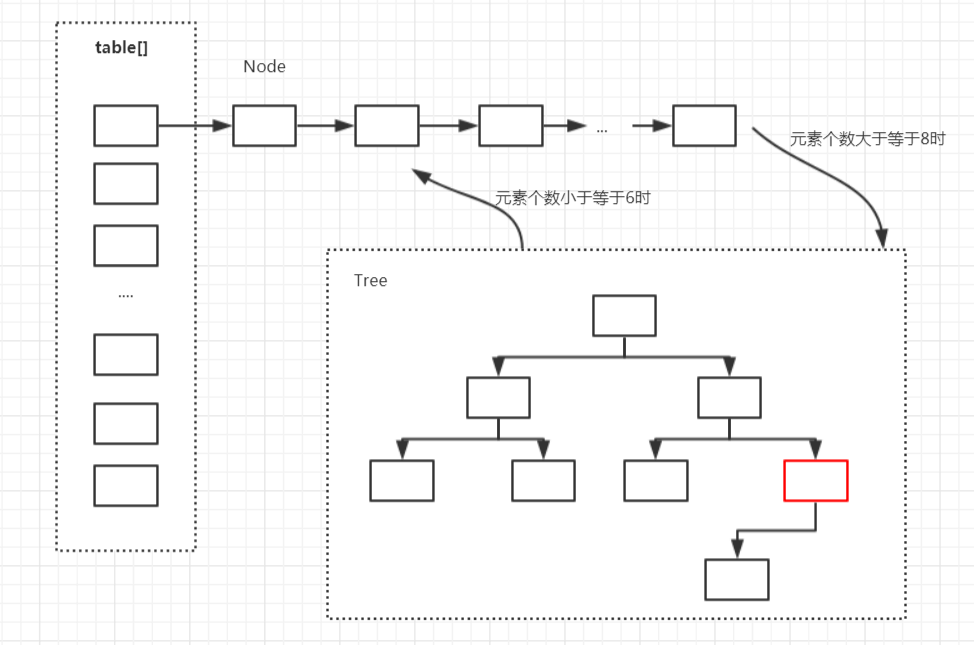 Java基础-容器 - 图3