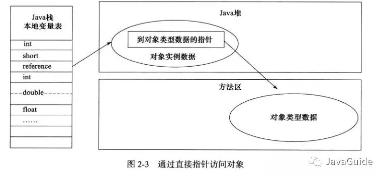 听说又被 JVM 内存区域方面的面试题给虐了？ - 图8