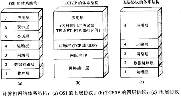 计算机网络常见面试点总结 - 图1