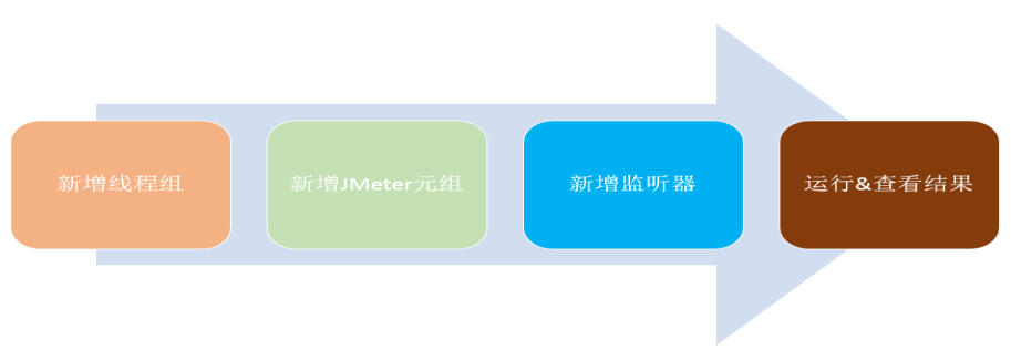 JMeter 性能测试 - 图1