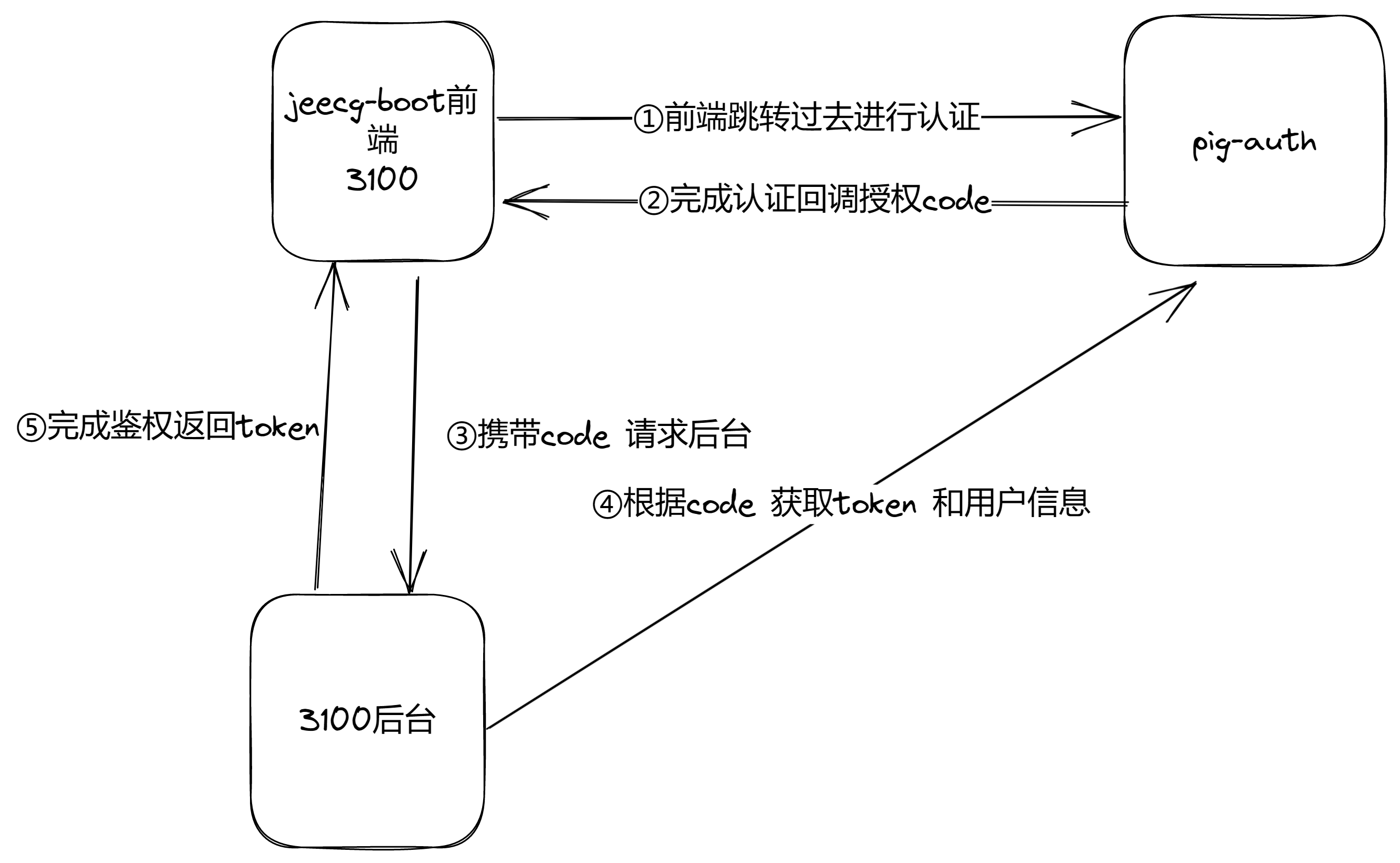 [单点案例] jeecg前后端分离系统接入pig - 图1