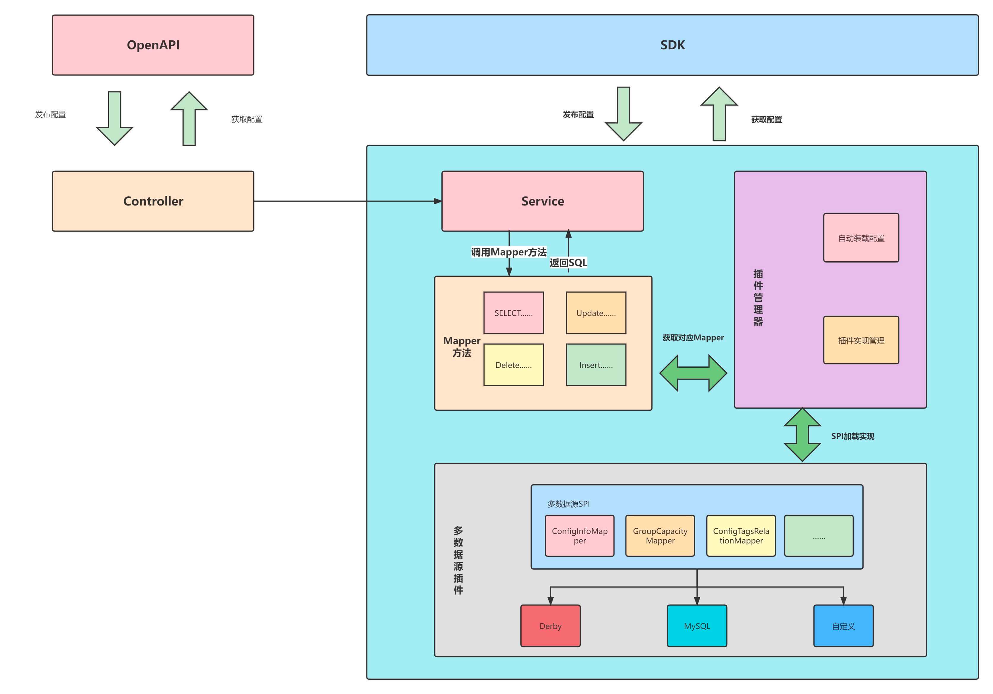 pig-register nacos 支持PostgreSQL 存储 - 图1