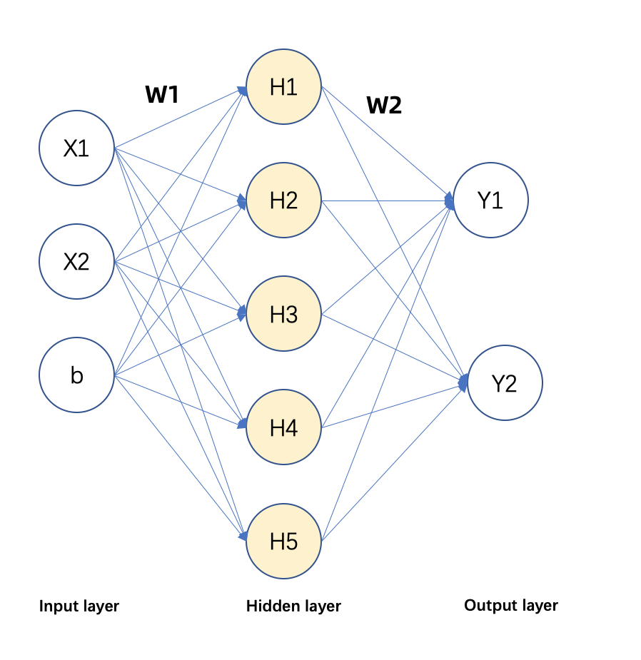 多层感知机分类 (MultilayerPerceptronClassifier) - 图1