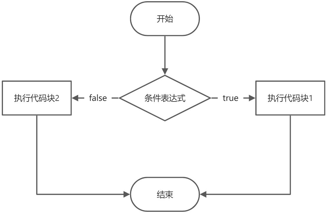 程序流程控制 - 图3