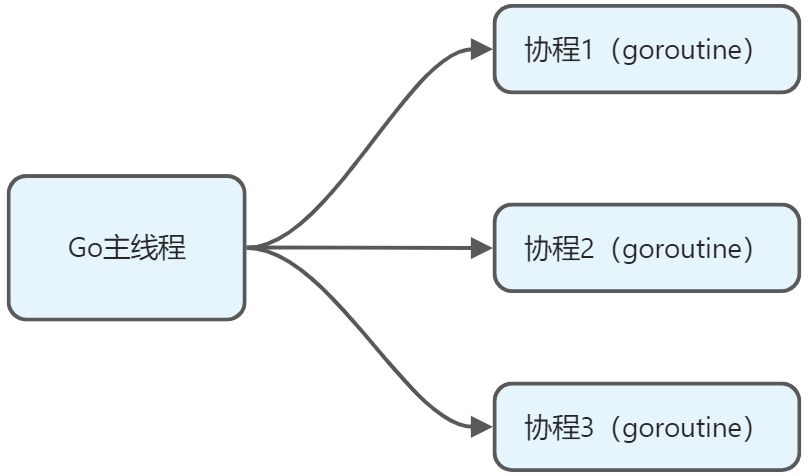 goroutine和 channel - 图1