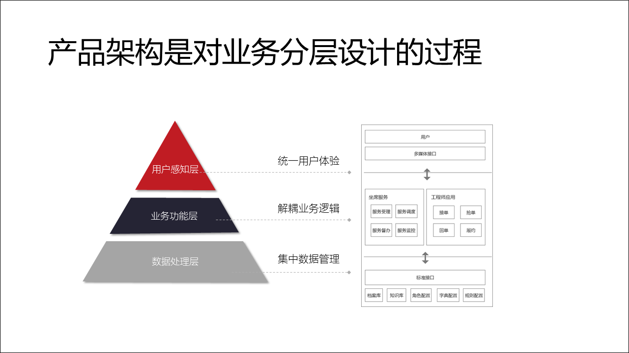 产品架构图到底是怎么“画”出来的？ - 图4