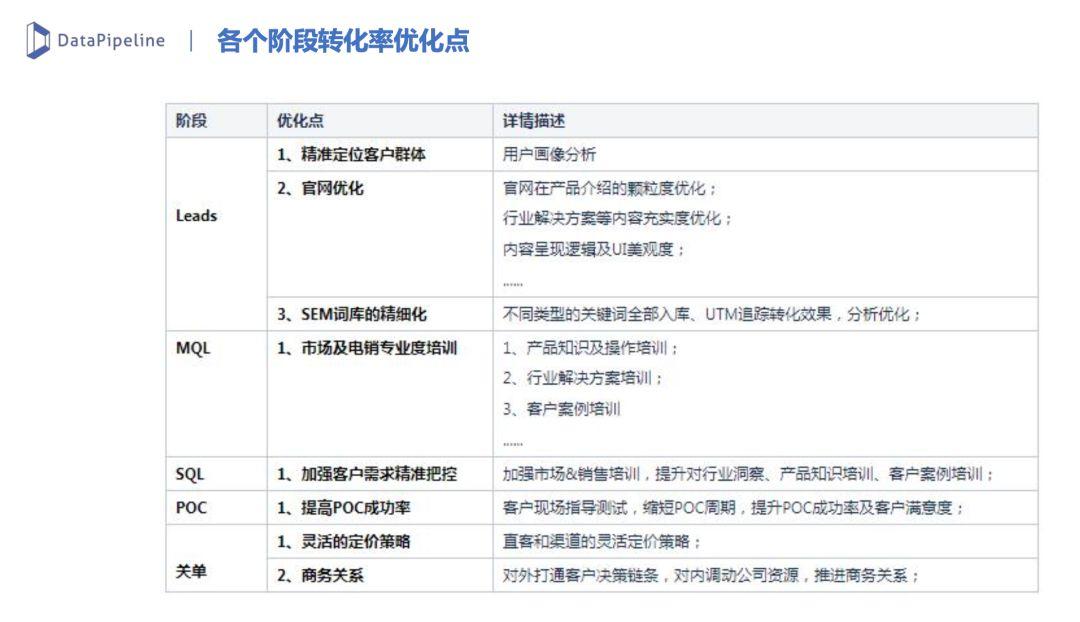 B2B市场营销：线索生命周期管理实践（二） - 图28