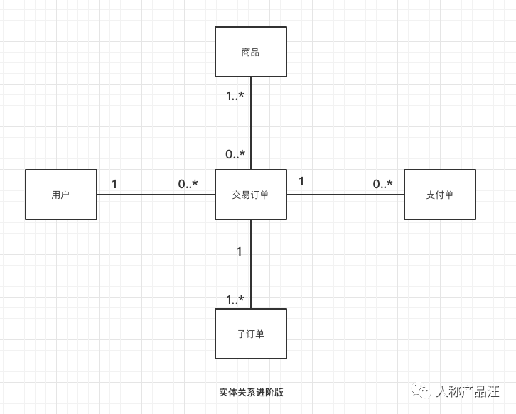 ER（实体关系）建模入门指引 - 图16