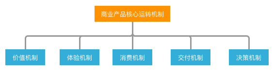 产品人的商业思维建立：商业产品的5大核心运转机制 - 图2