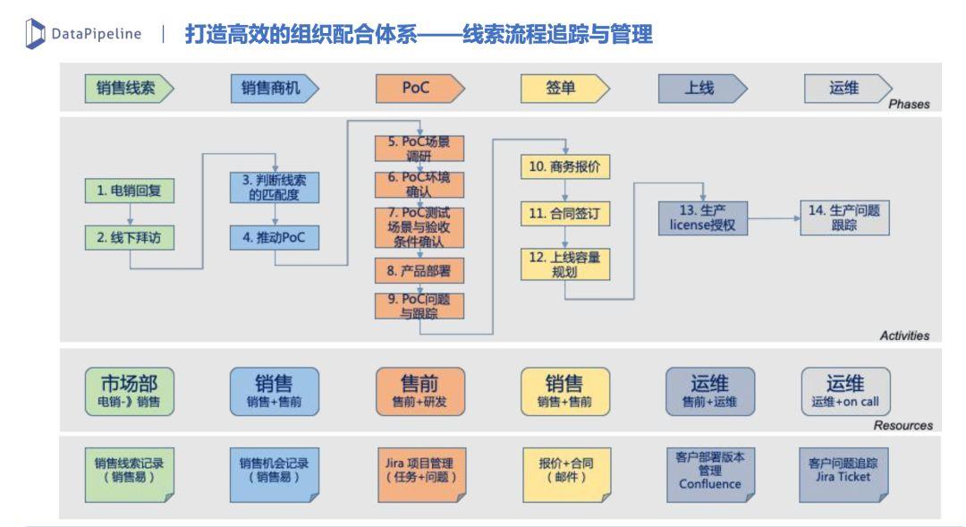 B2B市场营销：线索生命周期管理实践（二） - 图14