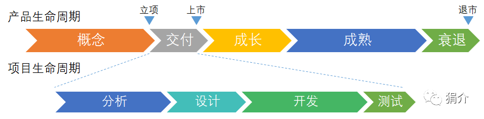 产品经理学项目管理01：产品经理为啥要学项目管理 - 图2