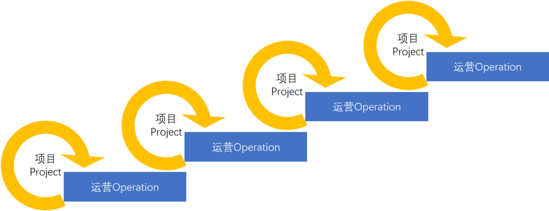 产品经理学项目管理03：项目与运营（业务与职能） - 图2