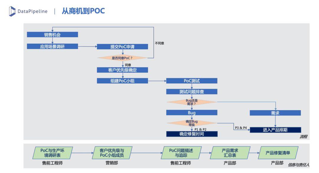 B2B市场营销：线索生命周期管理实践（二） - 图17