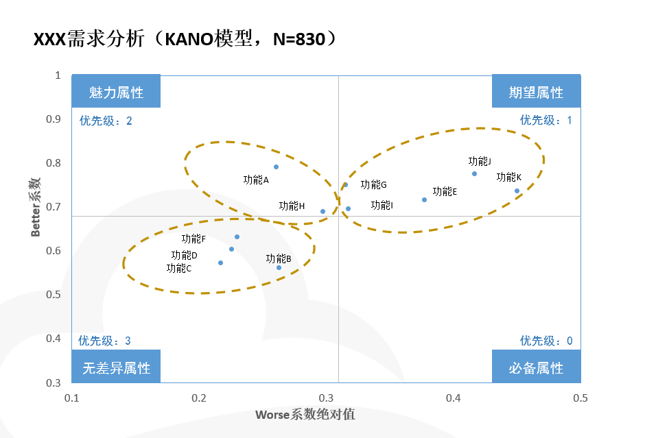 如何从0到1进行KANO模型分析 - 图8