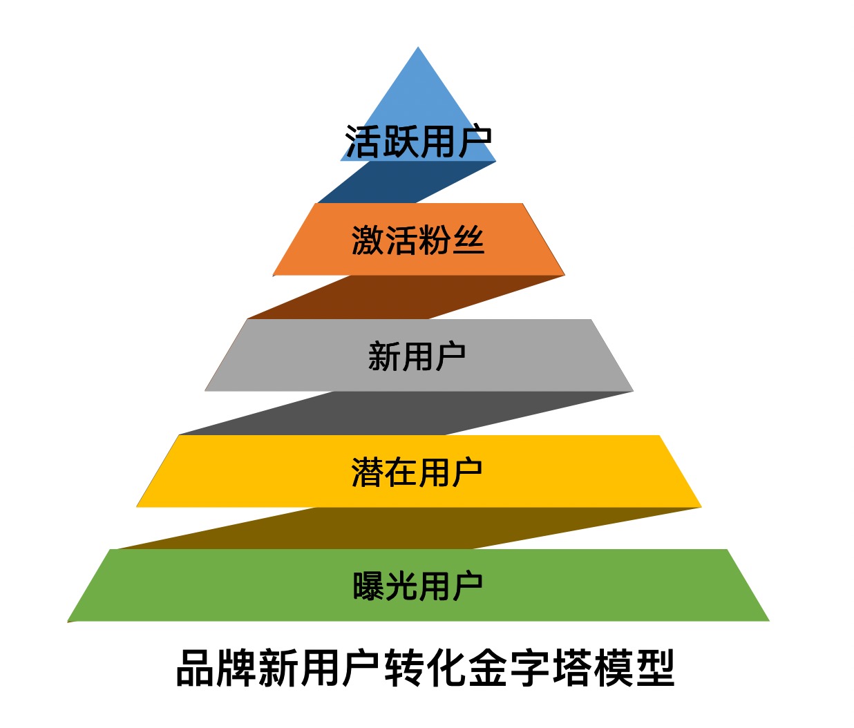 从增长黑客到流量地图，关于增长的4个核心思维（四） - 图3